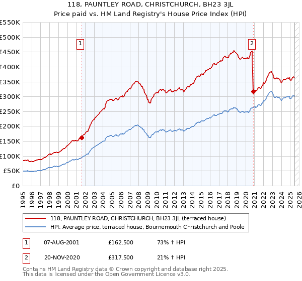 118, PAUNTLEY ROAD, CHRISTCHURCH, BH23 3JL: Price paid vs HM Land Registry's House Price Index