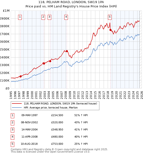 118, PELHAM ROAD, LONDON, SW19 1PA: Price paid vs HM Land Registry's House Price Index