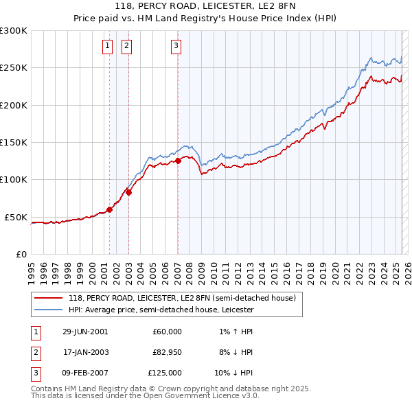 118, PERCY ROAD, LEICESTER, LE2 8FN: Price paid vs HM Land Registry's House Price Index