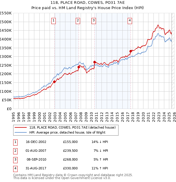 118, PLACE ROAD, COWES, PO31 7AE: Price paid vs HM Land Registry's House Price Index