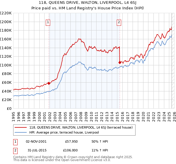 118, QUEENS DRIVE, WALTON, LIVERPOOL, L4 6SJ: Price paid vs HM Land Registry's House Price Index