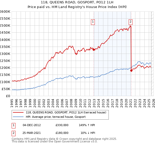 118, QUEENS ROAD, GOSPORT, PO12 1LH: Price paid vs HM Land Registry's House Price Index