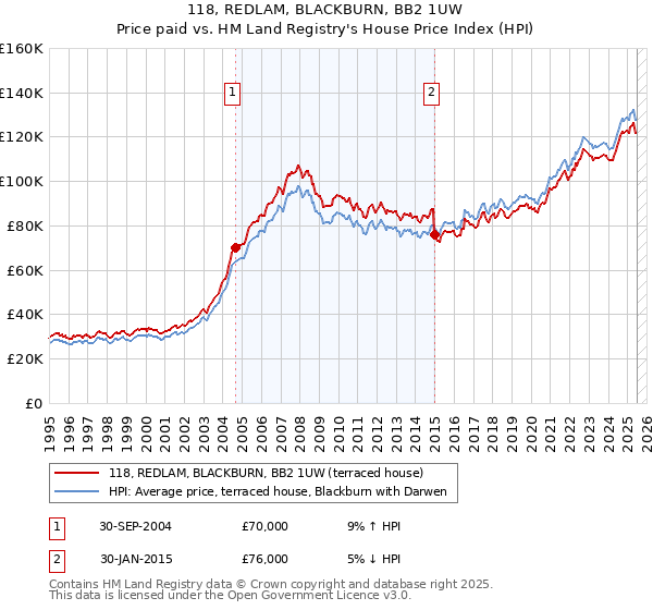 118, REDLAM, BLACKBURN, BB2 1UW: Price paid vs HM Land Registry's House Price Index