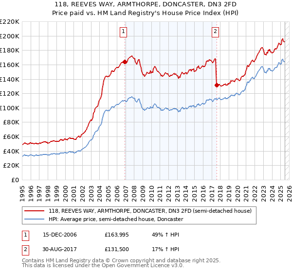 118, REEVES WAY, ARMTHORPE, DONCASTER, DN3 2FD: Price paid vs HM Land Registry's House Price Index