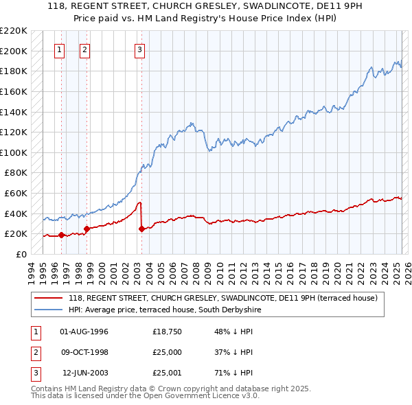 118, REGENT STREET, CHURCH GRESLEY, SWADLINCOTE, DE11 9PH: Price paid vs HM Land Registry's House Price Index