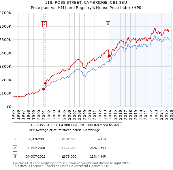118, ROSS STREET, CAMBRIDGE, CB1 3BU: Price paid vs HM Land Registry's House Price Index