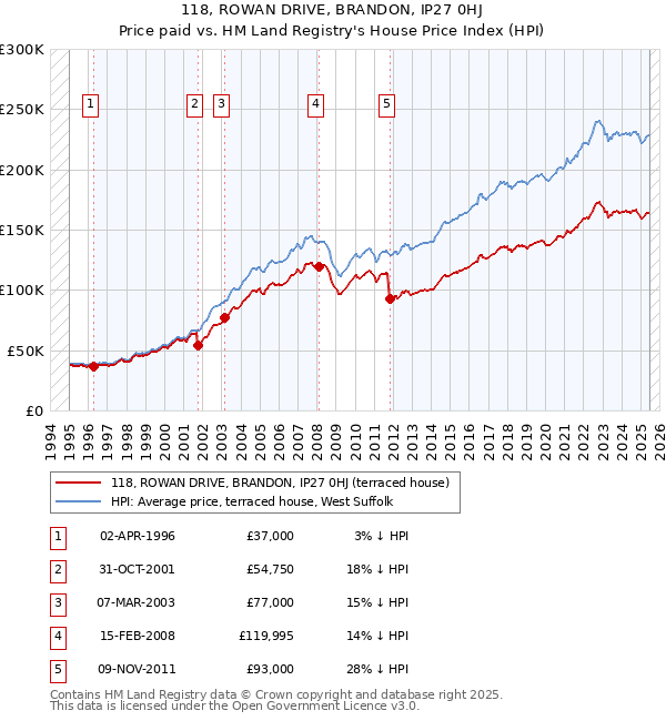118, ROWAN DRIVE, BRANDON, IP27 0HJ: Price paid vs HM Land Registry's House Price Index