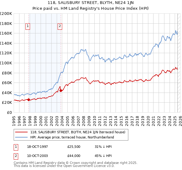 118, SALISBURY STREET, BLYTH, NE24 1JN: Price paid vs HM Land Registry's House Price Index