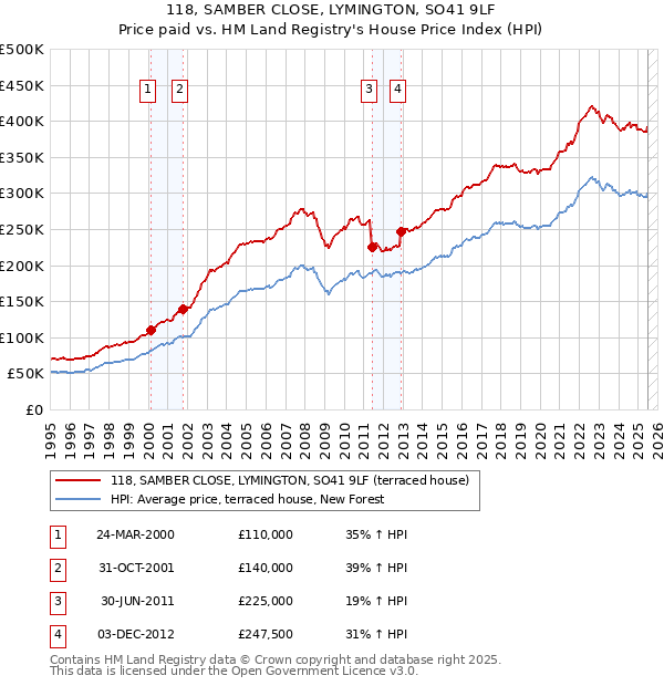 118, SAMBER CLOSE, LYMINGTON, SO41 9LF: Price paid vs HM Land Registry's House Price Index