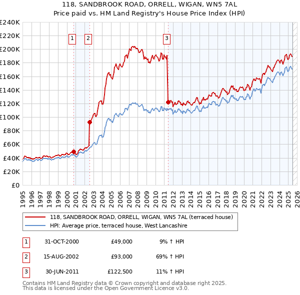 118, SANDBROOK ROAD, ORRELL, WIGAN, WN5 7AL: Price paid vs HM Land Registry's House Price Index