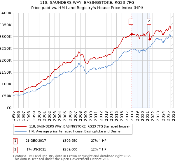 118, SAUNDERS WAY, BASINGSTOKE, RG23 7FG: Price paid vs HM Land Registry's House Price Index