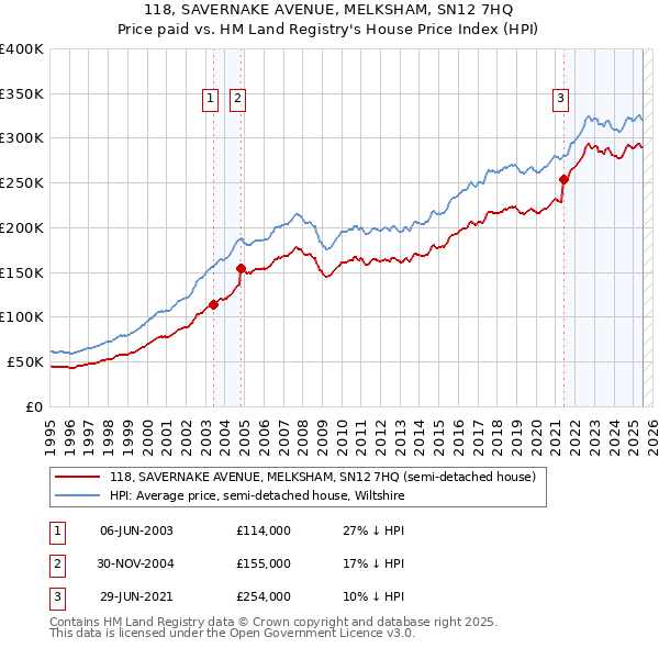 118, SAVERNAKE AVENUE, MELKSHAM, SN12 7HQ: Price paid vs HM Land Registry's House Price Index