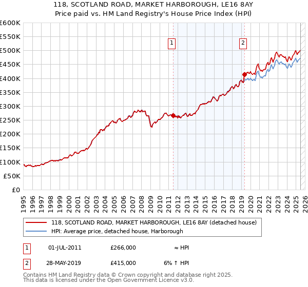 118, SCOTLAND ROAD, MARKET HARBOROUGH, LE16 8AY: Price paid vs HM Land Registry's House Price Index