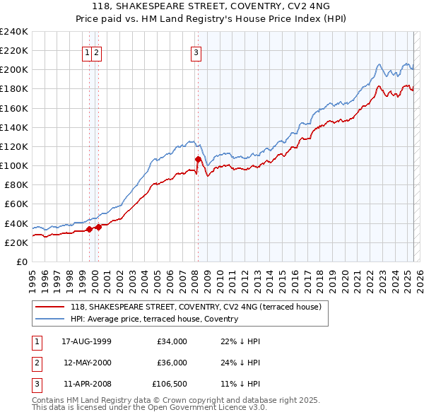 118, SHAKESPEARE STREET, COVENTRY, CV2 4NG: Price paid vs HM Land Registry's House Price Index