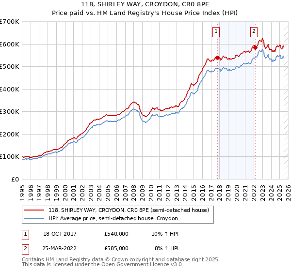 118, SHIRLEY WAY, CROYDON, CR0 8PE: Price paid vs HM Land Registry's House Price Index