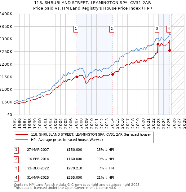118, SHRUBLAND STREET, LEAMINGTON SPA, CV31 2AR: Price paid vs HM Land Registry's House Price Index