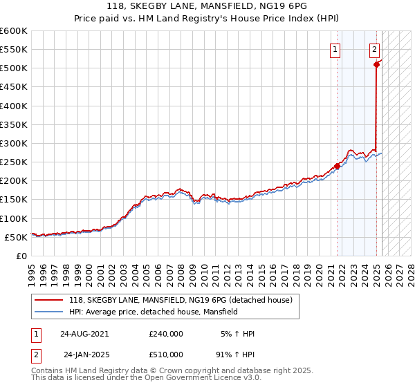118, SKEGBY LANE, MANSFIELD, NG19 6PG: Price paid vs HM Land Registry's House Price Index