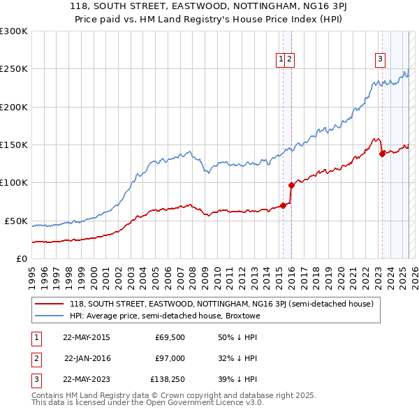 118, SOUTH STREET, EASTWOOD, NOTTINGHAM, NG16 3PJ: Price paid vs HM Land Registry's House Price Index