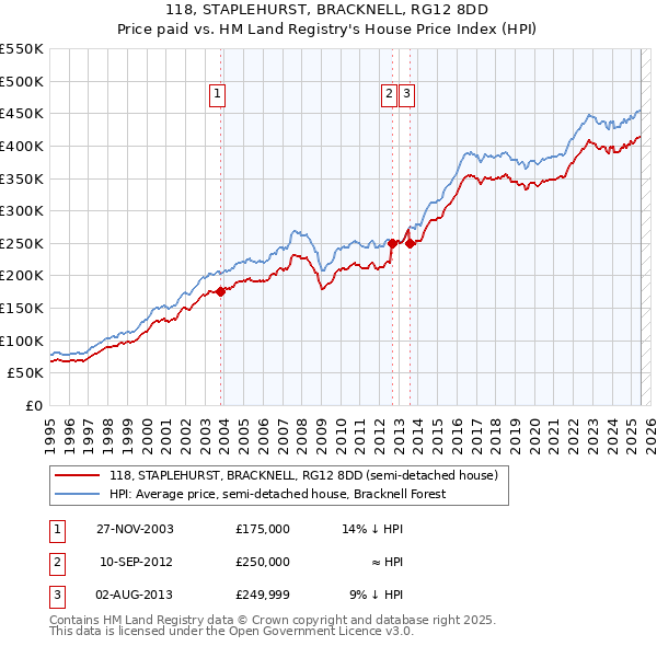 118, STAPLEHURST, BRACKNELL, RG12 8DD: Price paid vs HM Land Registry's House Price Index