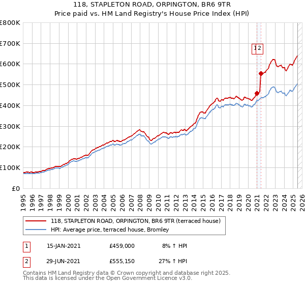 118, STAPLETON ROAD, ORPINGTON, BR6 9TR: Price paid vs HM Land Registry's House Price Index
