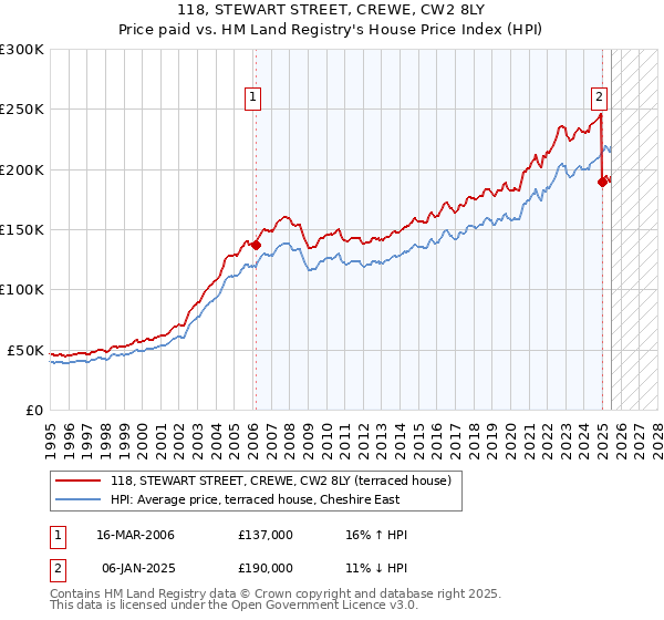 118, STEWART STREET, CREWE, CW2 8LY: Price paid vs HM Land Registry's House Price Index
