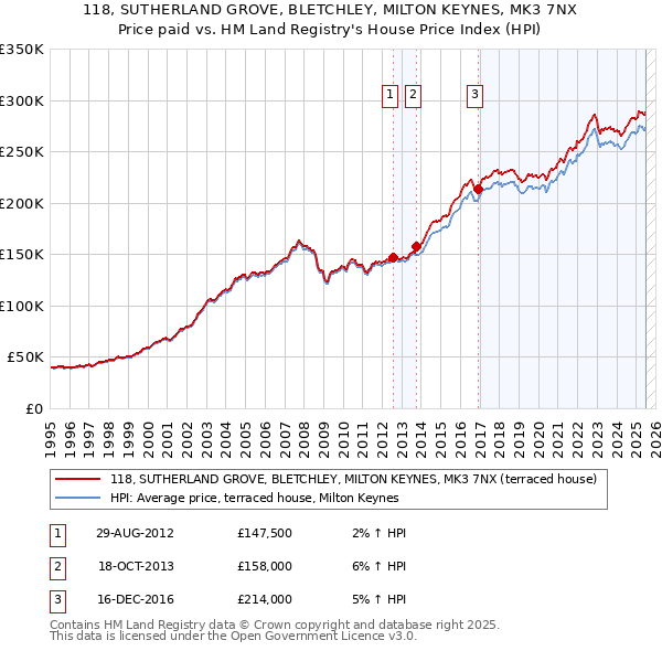 118, SUTHERLAND GROVE, BLETCHLEY, MILTON KEYNES, MK3 7NX: Price paid vs HM Land Registry's House Price Index
