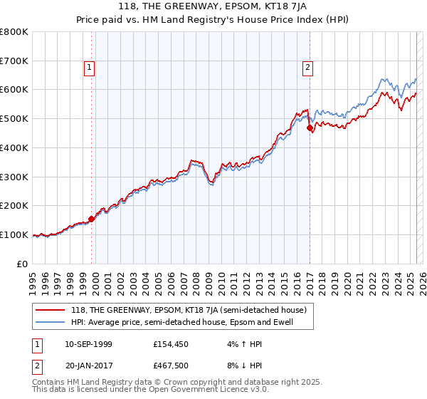 118, THE GREENWAY, EPSOM, KT18 7JA: Price paid vs HM Land Registry's House Price Index