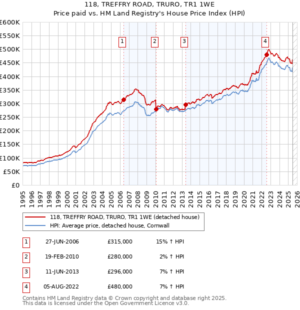 118, TREFFRY ROAD, TRURO, TR1 1WE: Price paid vs HM Land Registry's House Price Index