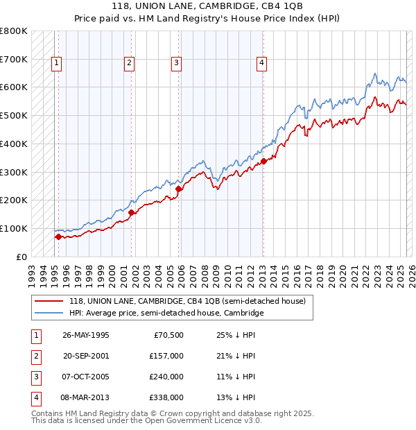 118, UNION LANE, CAMBRIDGE, CB4 1QB: Price paid vs HM Land Registry's House Price Index