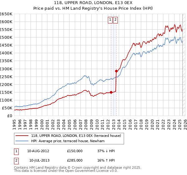 118, UPPER ROAD, LONDON, E13 0EX: Price paid vs HM Land Registry's House Price Index