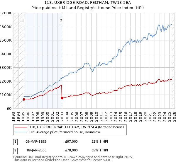 118, UXBRIDGE ROAD, FELTHAM, TW13 5EA: Price paid vs HM Land Registry's House Price Index