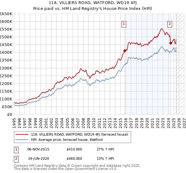 118, VILLIERS ROAD, WATFORD, WD19 4FJ: Price paid vs HM Land Registry's House Price Index