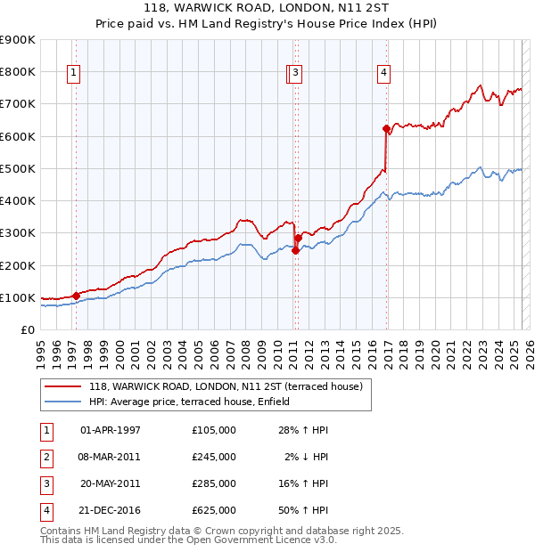 118, WARWICK ROAD, LONDON, N11 2ST: Price paid vs HM Land Registry's House Price Index