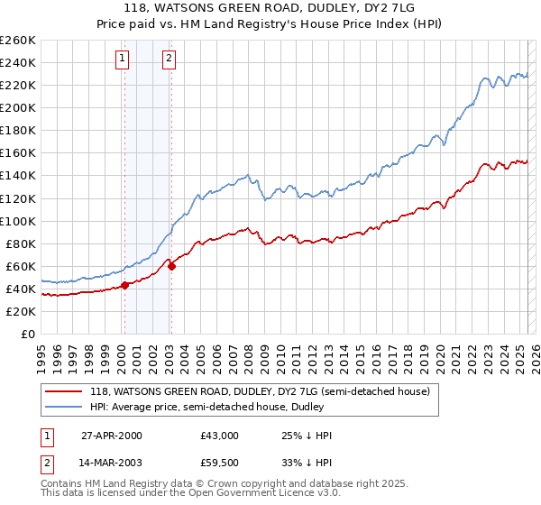118, WATSONS GREEN ROAD, DUDLEY, DY2 7LG: Price paid vs HM Land Registry's House Price Index