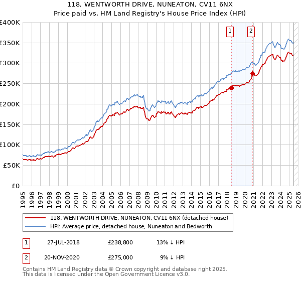 118, WENTWORTH DRIVE, NUNEATON, CV11 6NX: Price paid vs HM Land Registry's House Price Index