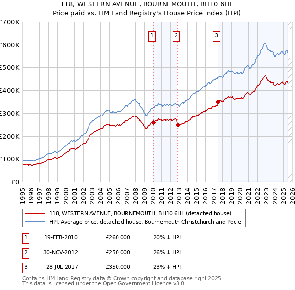 118, WESTERN AVENUE, BOURNEMOUTH, BH10 6HL: Price paid vs HM Land Registry's House Price Index
