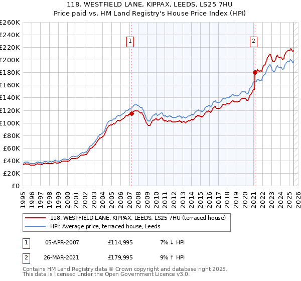 118, WESTFIELD LANE, KIPPAX, LEEDS, LS25 7HU: Price paid vs HM Land Registry's House Price Index