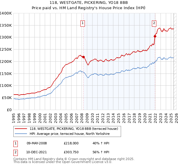 118, WESTGATE, PICKERING, YO18 8BB: Price paid vs HM Land Registry's House Price Index