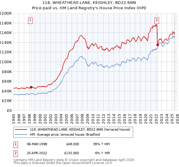 118, WHEATHEAD LANE, KEIGHLEY, BD22 6NN: Price paid vs HM Land Registry's House Price Index
