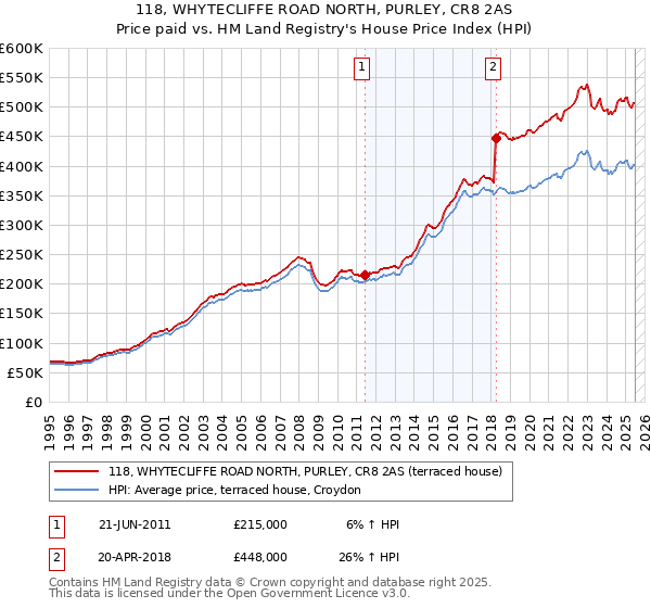118, WHYTECLIFFE ROAD NORTH, PURLEY, CR8 2AS: Price paid vs HM Land Registry's House Price Index