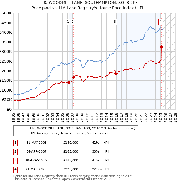 118, WOODMILL LANE, SOUTHAMPTON, SO18 2PF: Price paid vs HM Land Registry's House Price Index