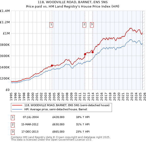 118, WOODVILLE ROAD, BARNET, EN5 5NS: Price paid vs HM Land Registry's House Price Index