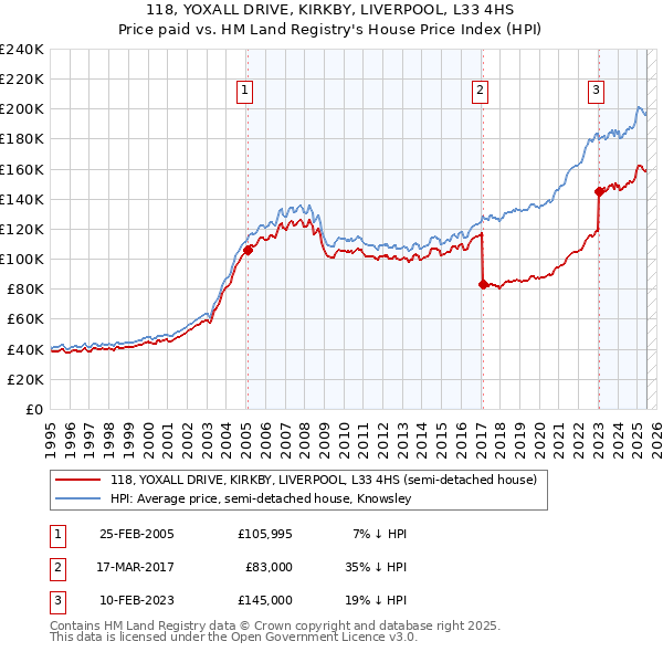 118, YOXALL DRIVE, KIRKBY, LIVERPOOL, L33 4HS: Price paid vs HM Land Registry's House Price Index