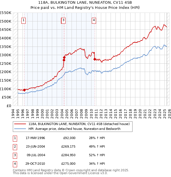 118A, BULKINGTON LANE, NUNEATON, CV11 4SB: Price paid vs HM Land Registry's House Price Index