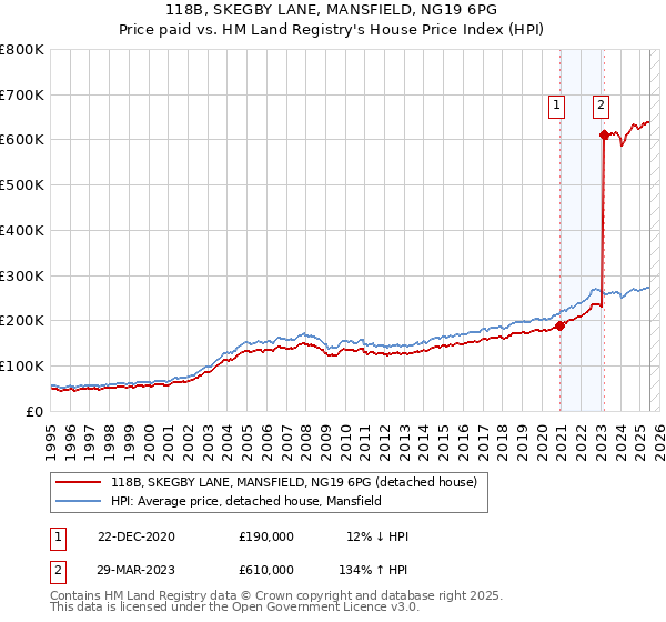 118B, SKEGBY LANE, MANSFIELD, NG19 6PG: Price paid vs HM Land Registry's House Price Index