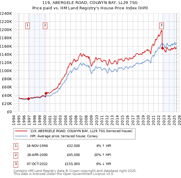 119, ABERGELE ROAD, COLWYN BAY, LL29 7SG: Price paid vs HM Land Registry's House Price Index
