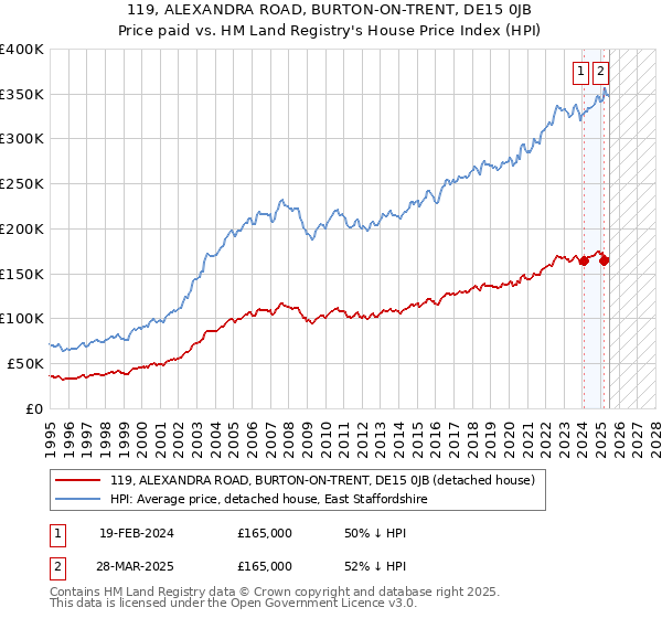 119, ALEXANDRA ROAD, BURTON-ON-TRENT, DE15 0JB: Price paid vs HM Land Registry's House Price Index