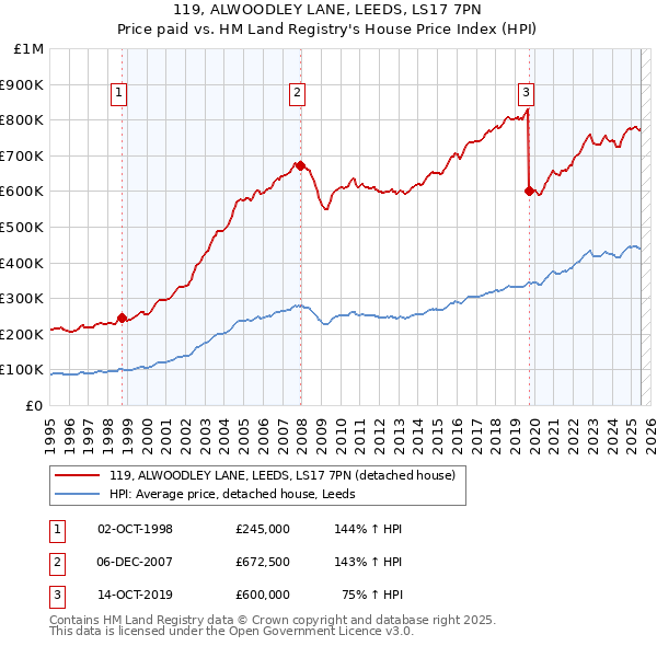 119, ALWOODLEY LANE, LEEDS, LS17 7PN: Price paid vs HM Land Registry's House Price Index