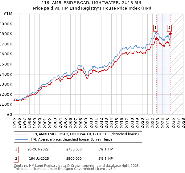 119, AMBLESIDE ROAD, LIGHTWATER, GU18 5UL: Price paid vs HM Land Registry's House Price Index