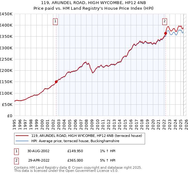 119, ARUNDEL ROAD, HIGH WYCOMBE, HP12 4NB: Price paid vs HM Land Registry's House Price Index